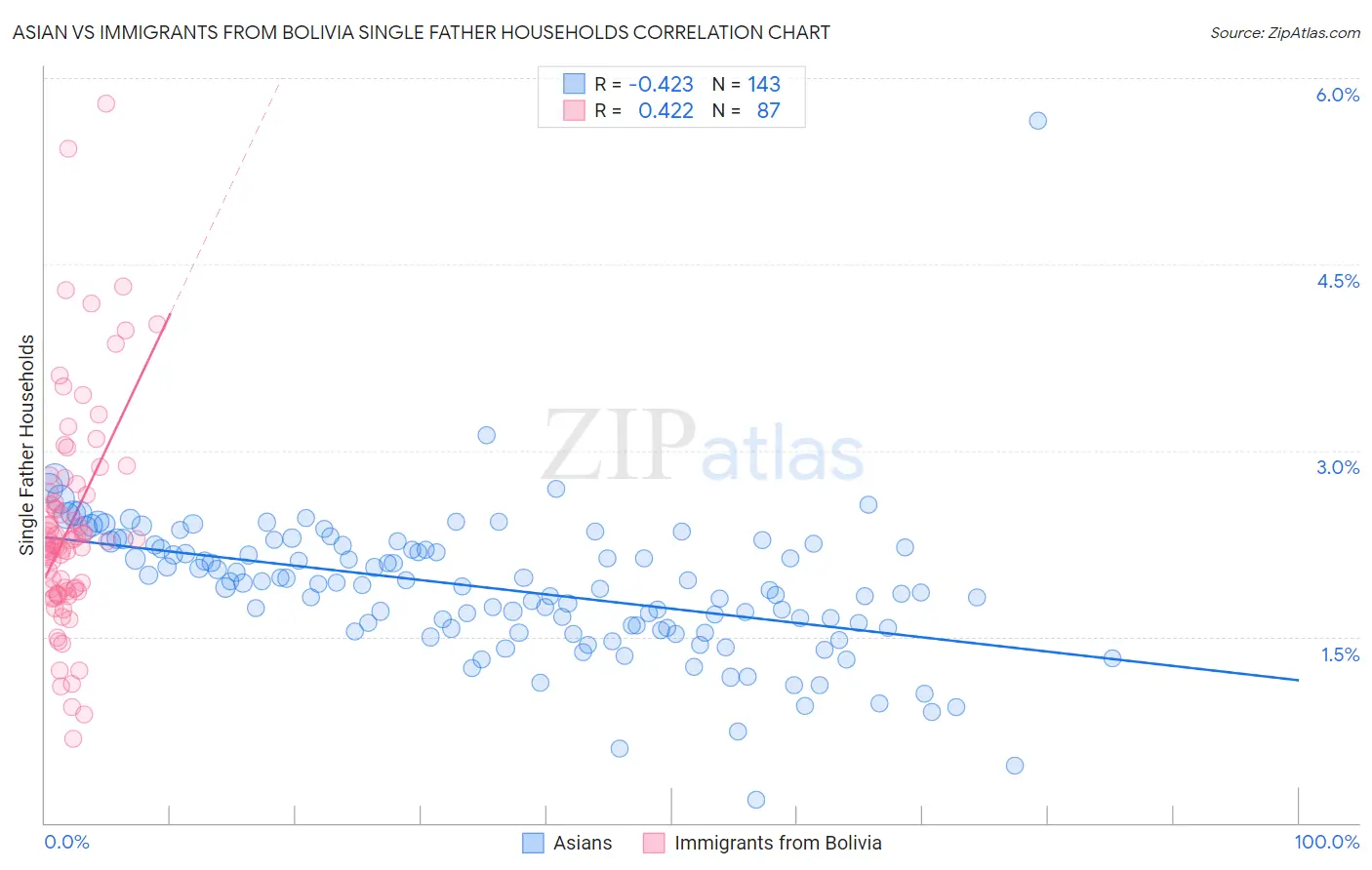 Asian vs Immigrants from Bolivia Single Father Households
