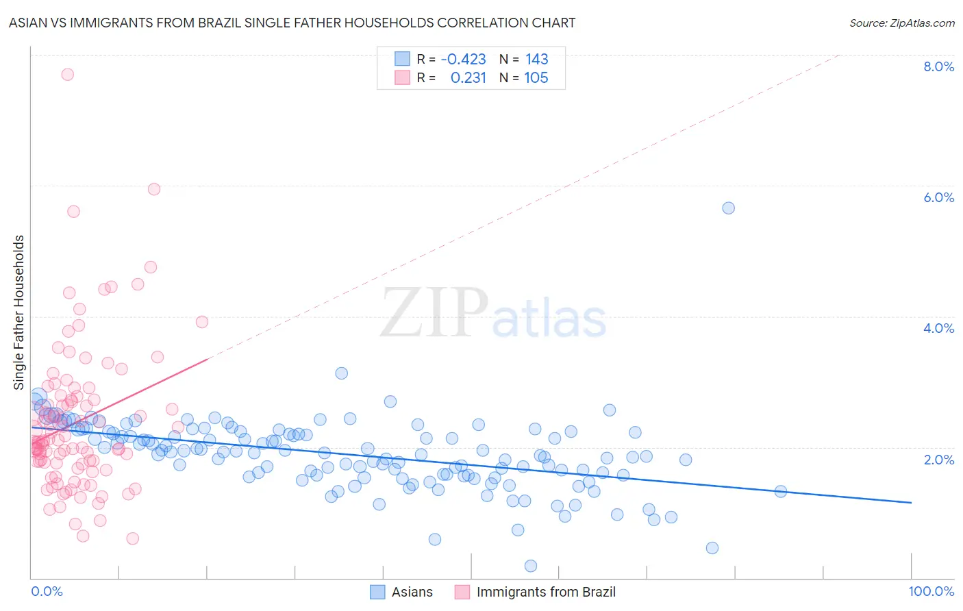 Asian vs Immigrants from Brazil Single Father Households