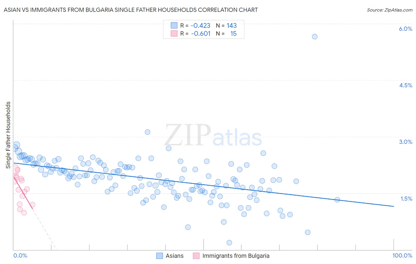 Asian vs Immigrants from Bulgaria Single Father Households
