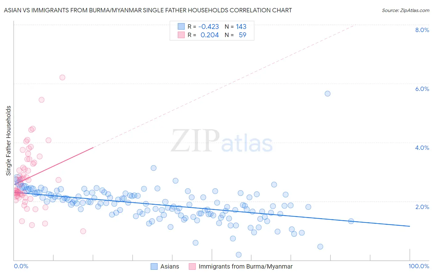 Asian vs Immigrants from Burma/Myanmar Single Father Households