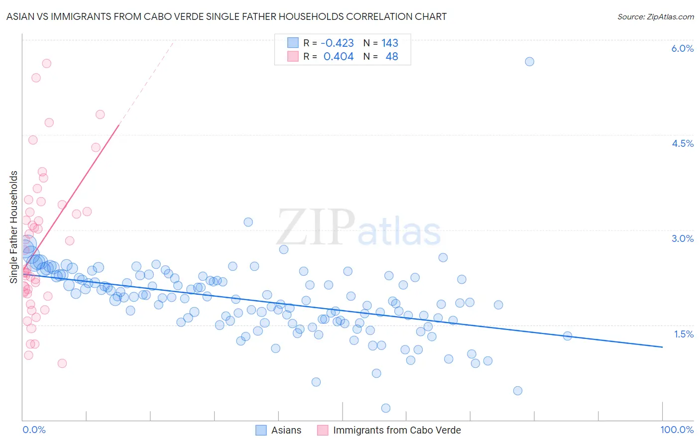 Asian vs Immigrants from Cabo Verde Single Father Households