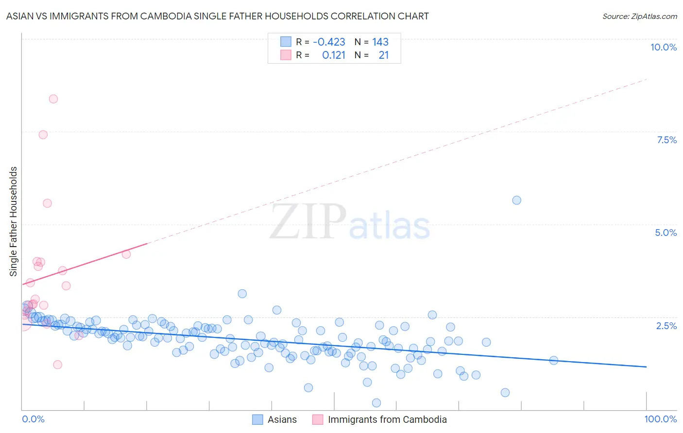 Asian vs Immigrants from Cambodia Single Father Households