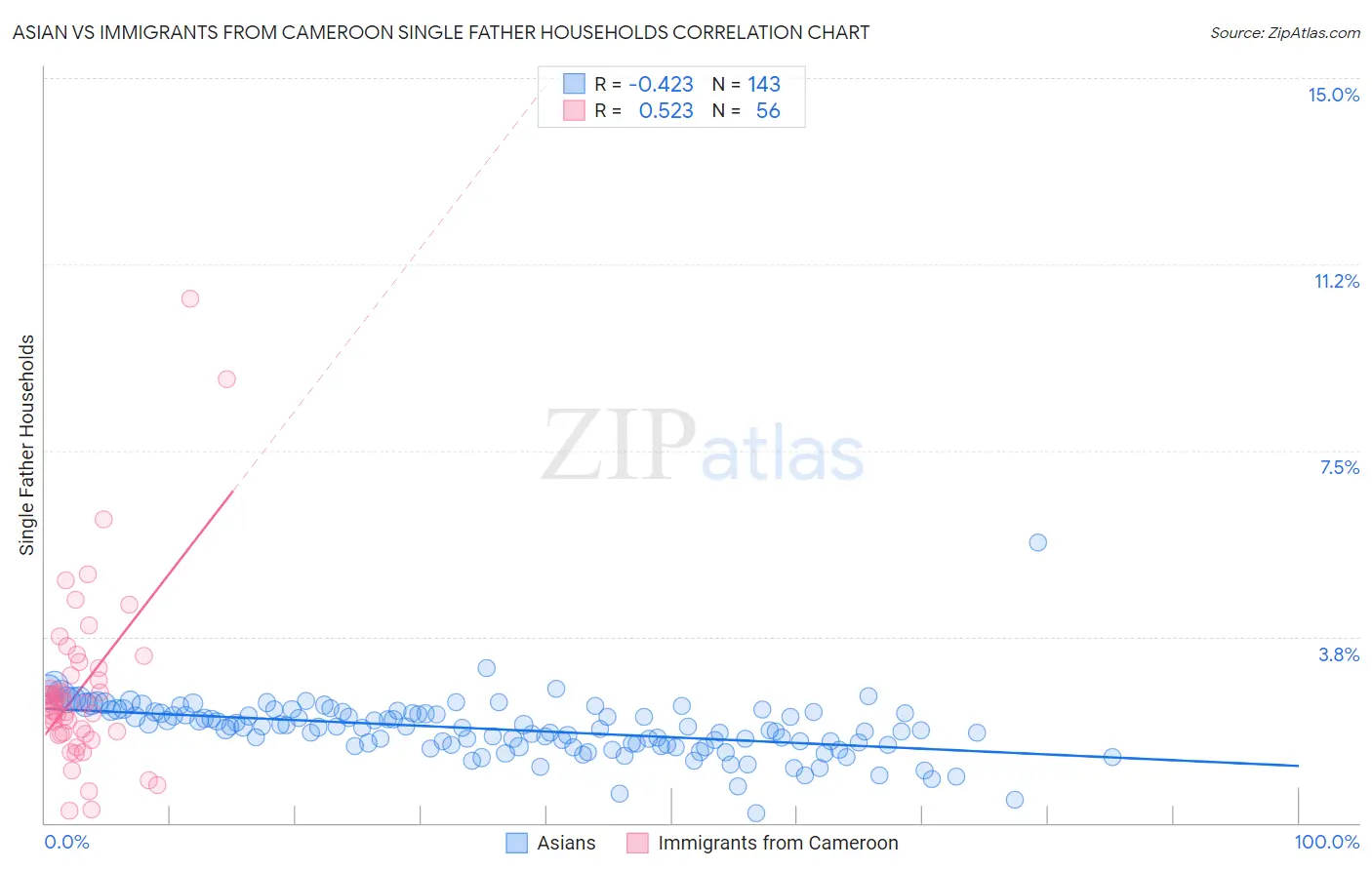 Asian vs Immigrants from Cameroon Single Father Households