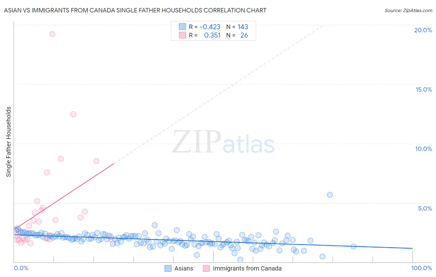 Asian vs Immigrants from Canada Single Father Households
