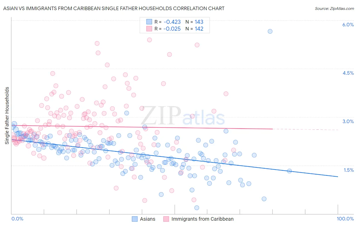 Asian vs Immigrants from Caribbean Single Father Households