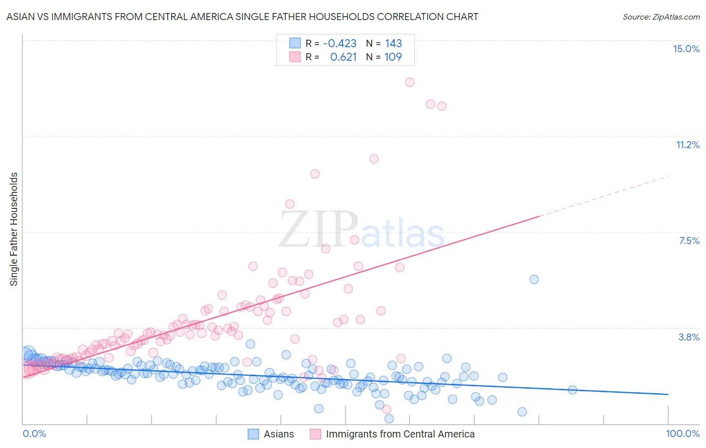 Asian vs Immigrants from Central America Single Father Households
