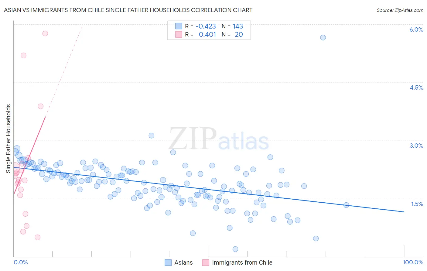 Asian vs Immigrants from Chile Single Father Households