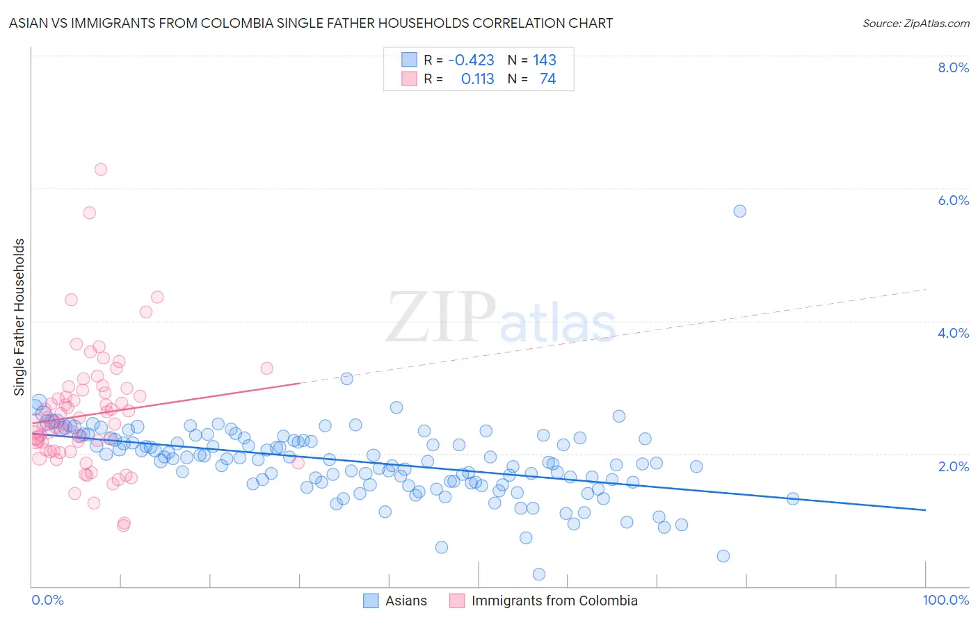 Asian vs Immigrants from Colombia Single Father Households