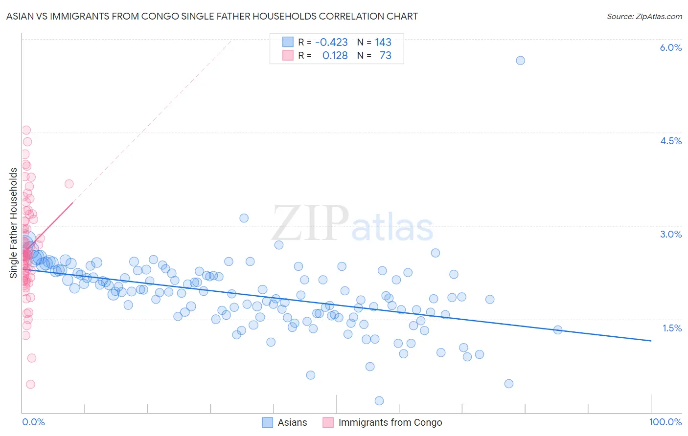 Asian vs Immigrants from Congo Single Father Households