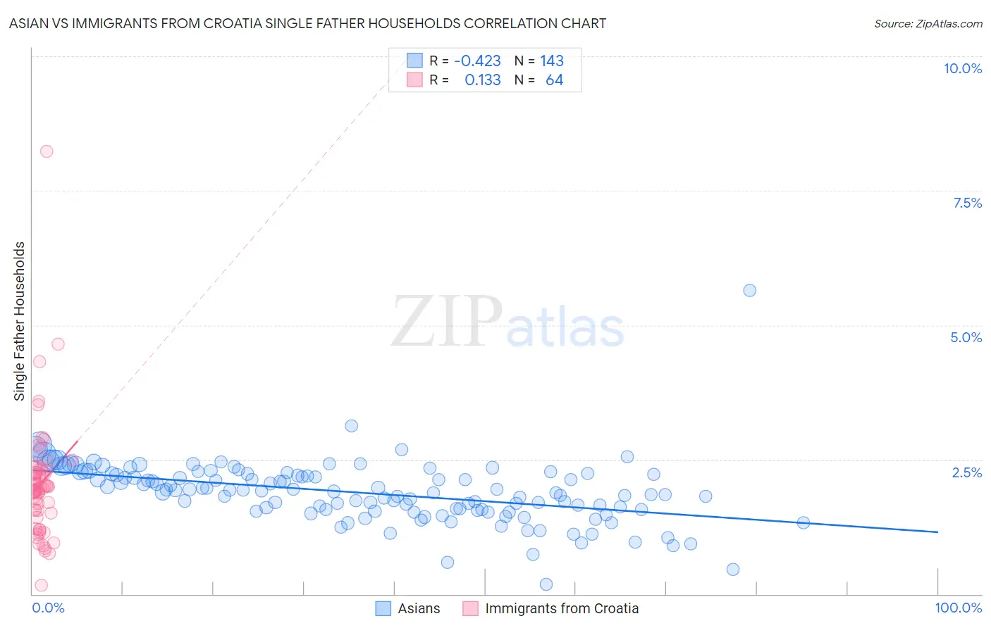 Asian vs Immigrants from Croatia Single Father Households
