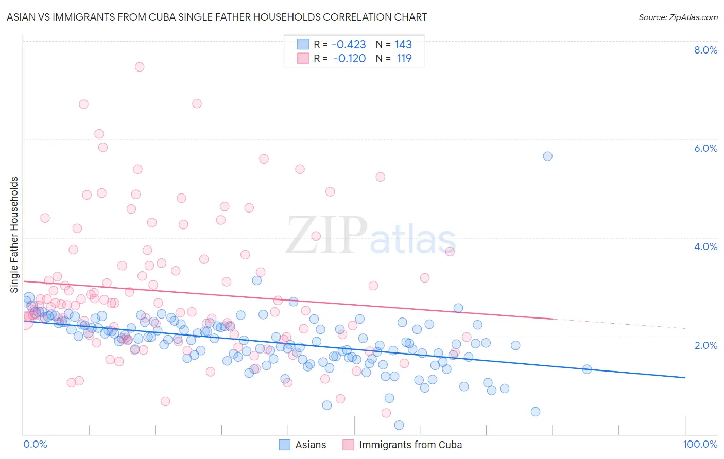 Asian vs Immigrants from Cuba Single Father Households