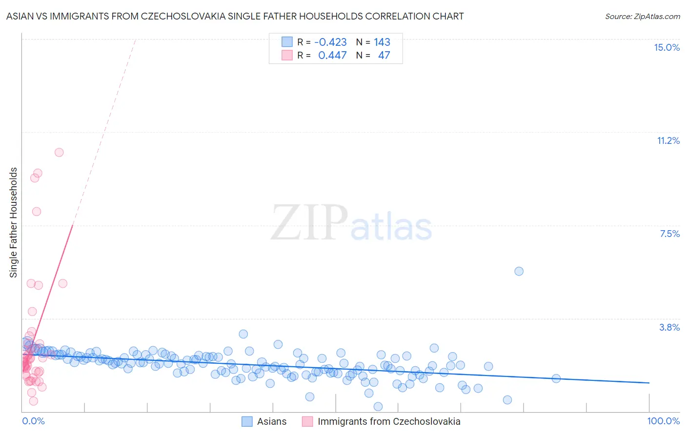 Asian vs Immigrants from Czechoslovakia Single Father Households