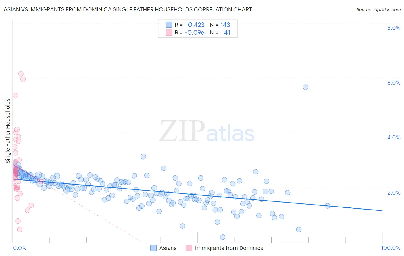 Asian vs Immigrants from Dominica Single Father Households