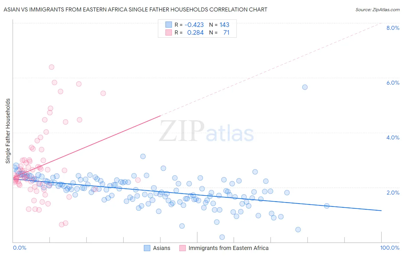 Asian vs Immigrants from Eastern Africa Single Father Households