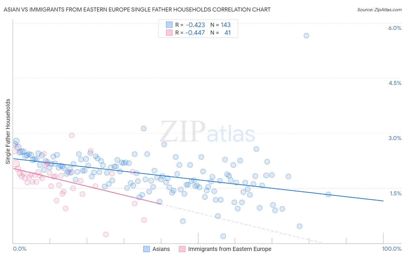 Asian vs Immigrants from Eastern Europe Single Father Households