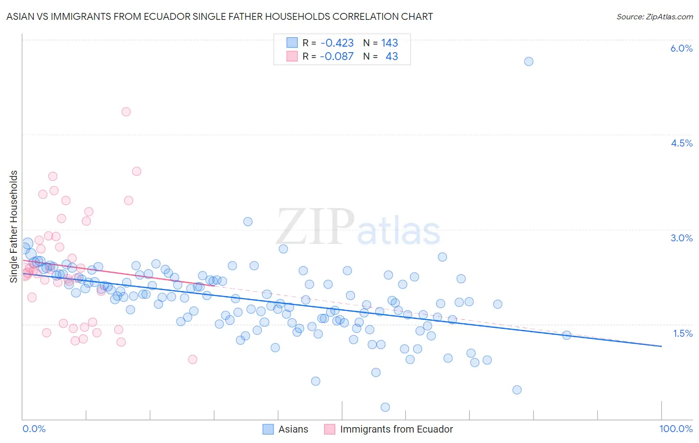 Asian vs Immigrants from Ecuador Single Father Households