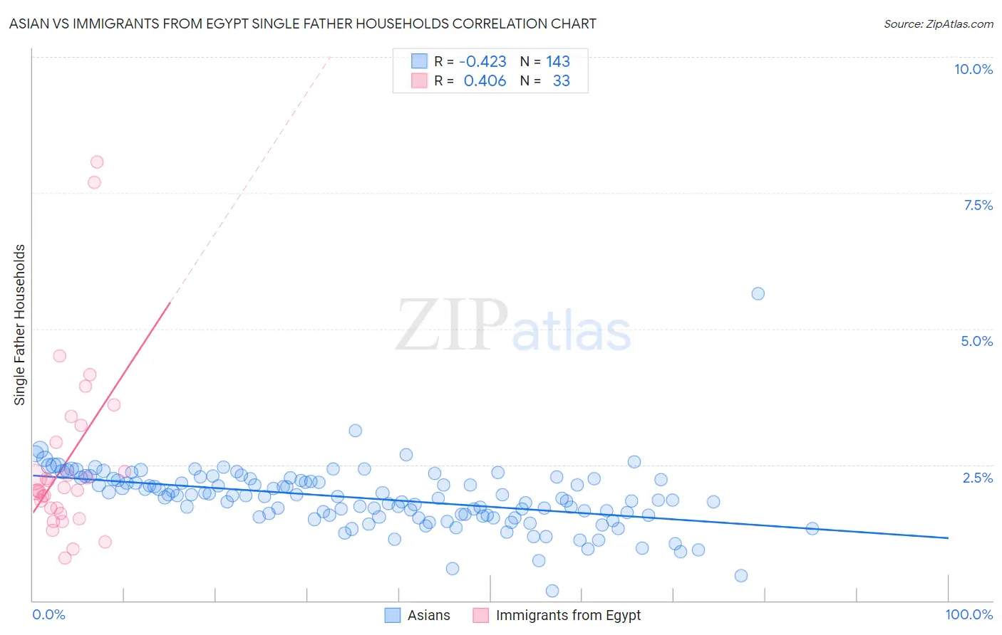 Asian vs Immigrants from Egypt Single Father Households