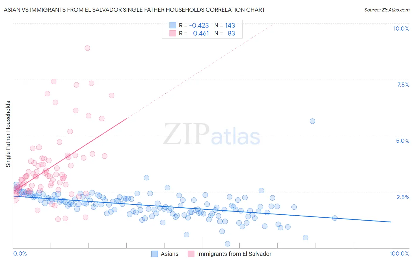 Asian vs Immigrants from El Salvador Single Father Households