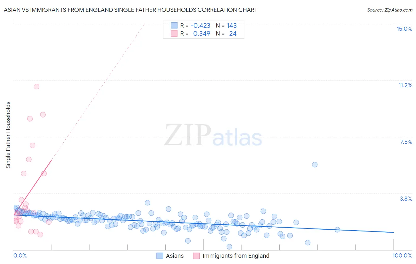 Asian vs Immigrants from England Single Father Households