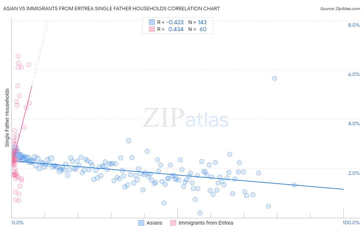 Asian vs Immigrants from Eritrea Single Father Households