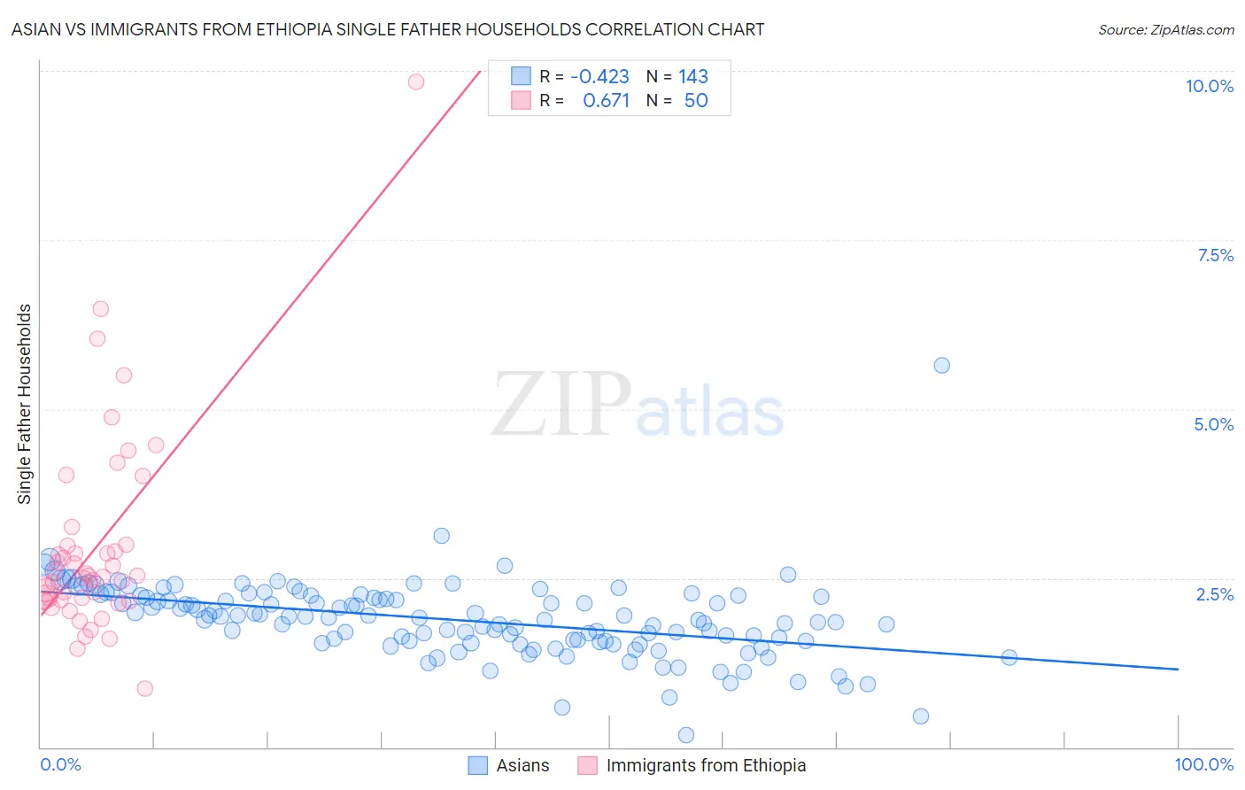 Asian vs Immigrants from Ethiopia Single Father Households