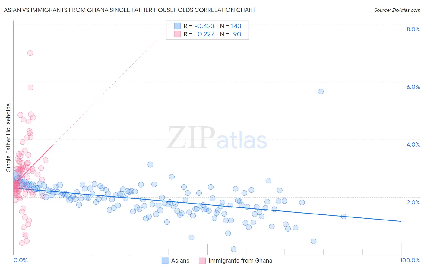 Asian vs Immigrants from Ghana Single Father Households