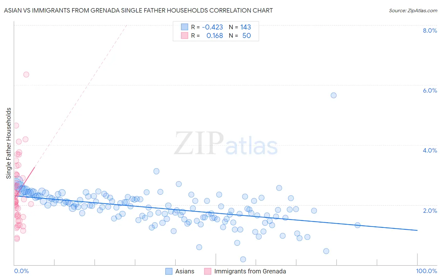 Asian vs Immigrants from Grenada Single Father Households