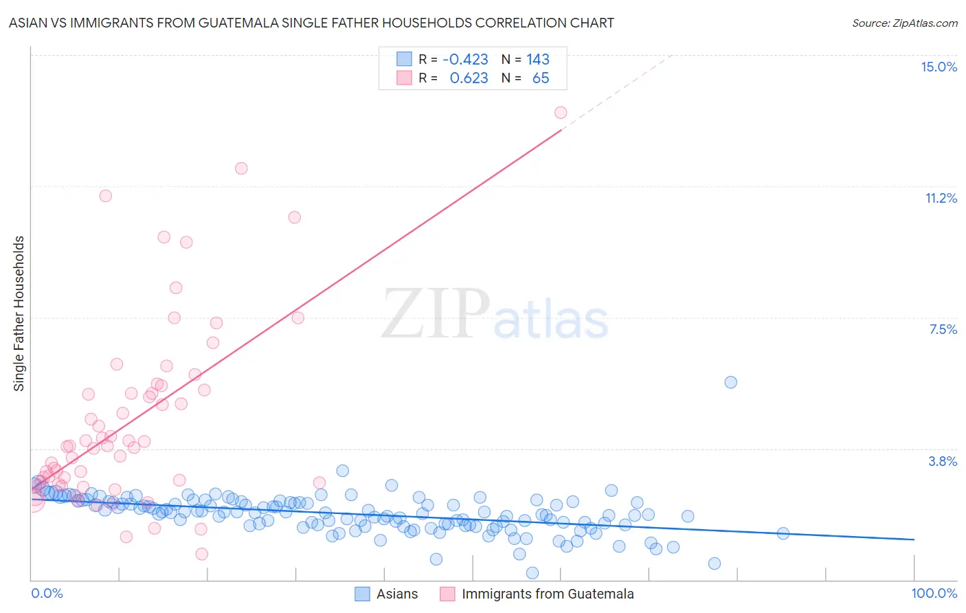 Asian vs Immigrants from Guatemala Single Father Households