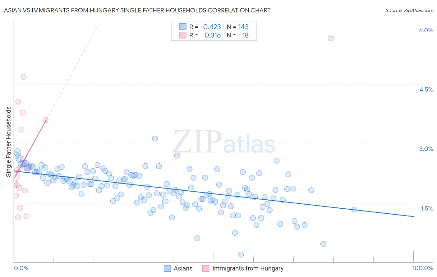 Asian vs Immigrants from Hungary Single Father Households