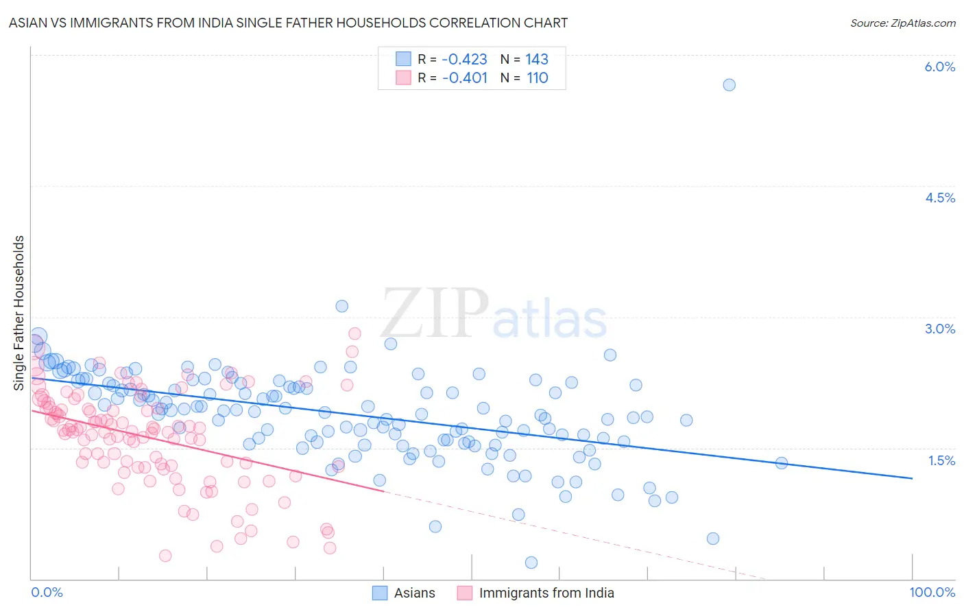 Asian vs Immigrants from India Single Father Households