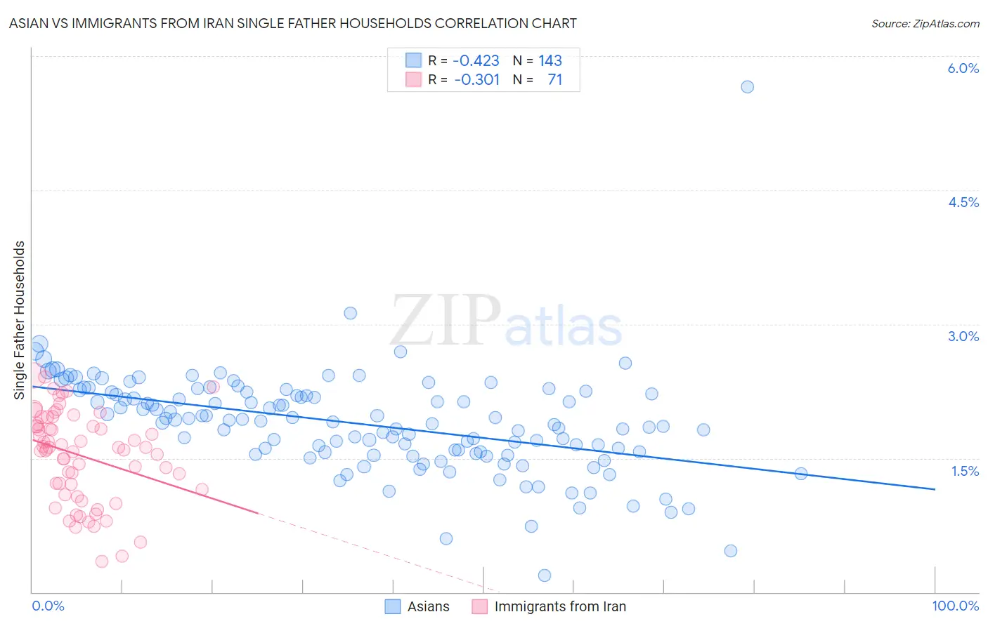Asian vs Immigrants from Iran Single Father Households