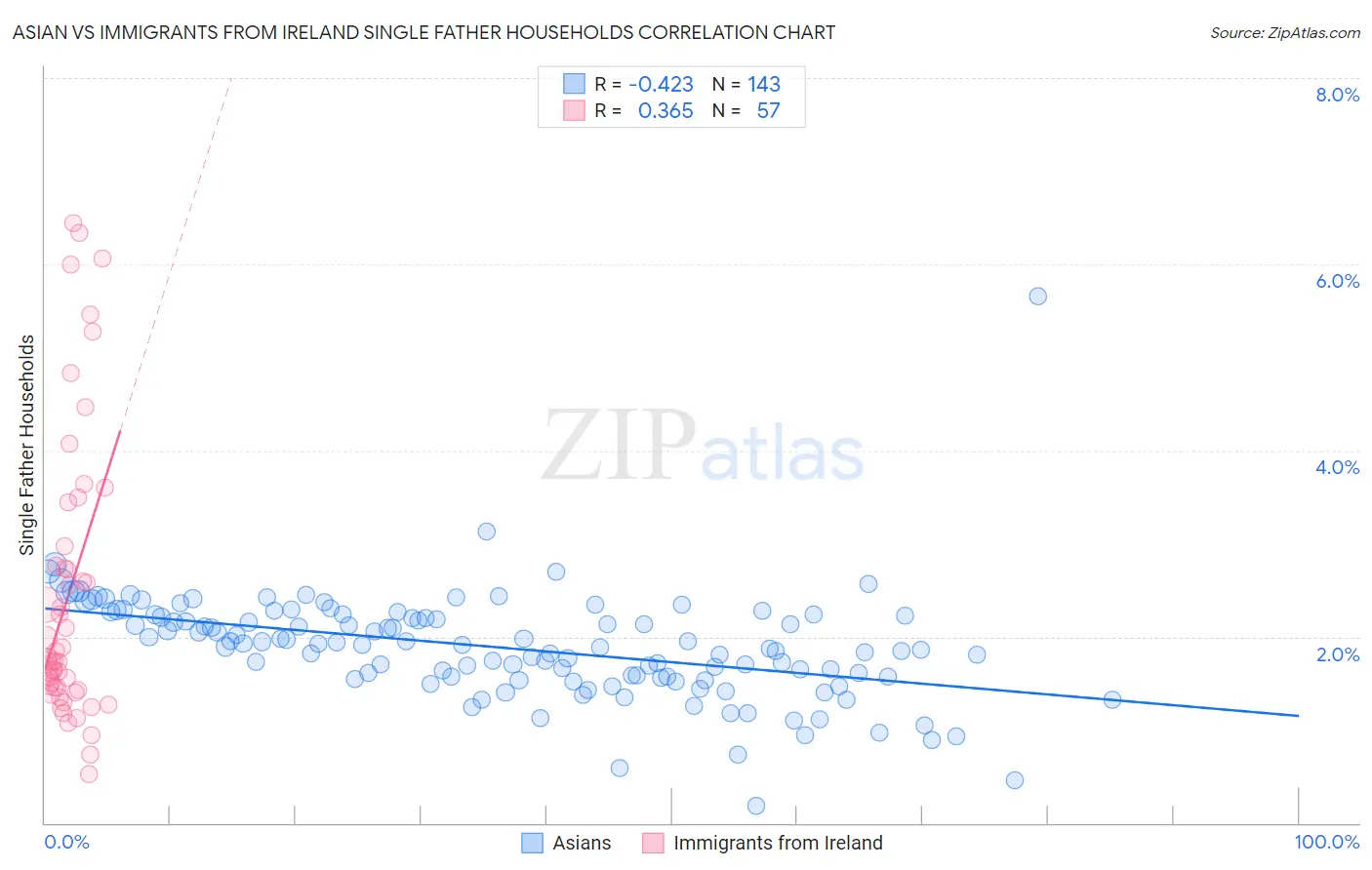 Asian vs Immigrants from Ireland Single Father Households