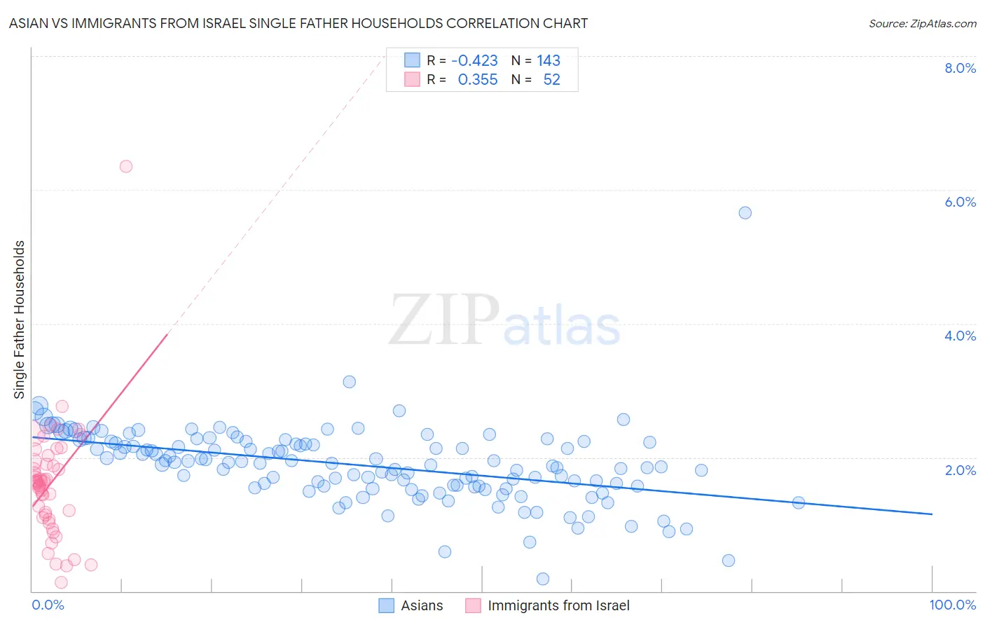 Asian vs Immigrants from Israel Single Father Households