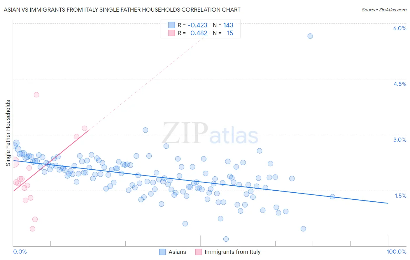 Asian vs Immigrants from Italy Single Father Households