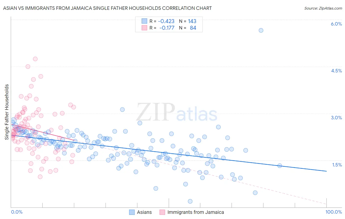 Asian vs Immigrants from Jamaica Single Father Households