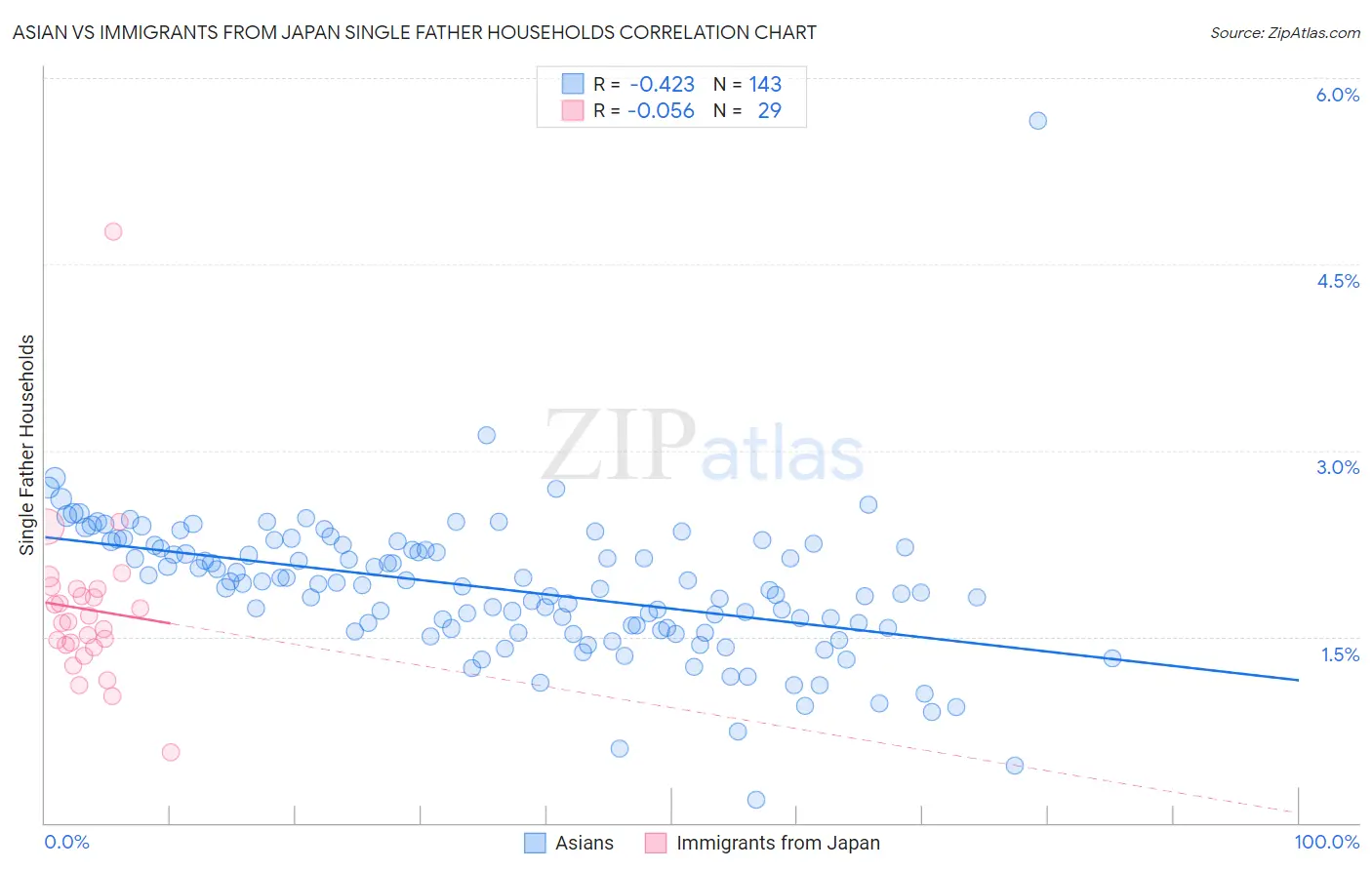 Asian vs Immigrants from Japan Single Father Households