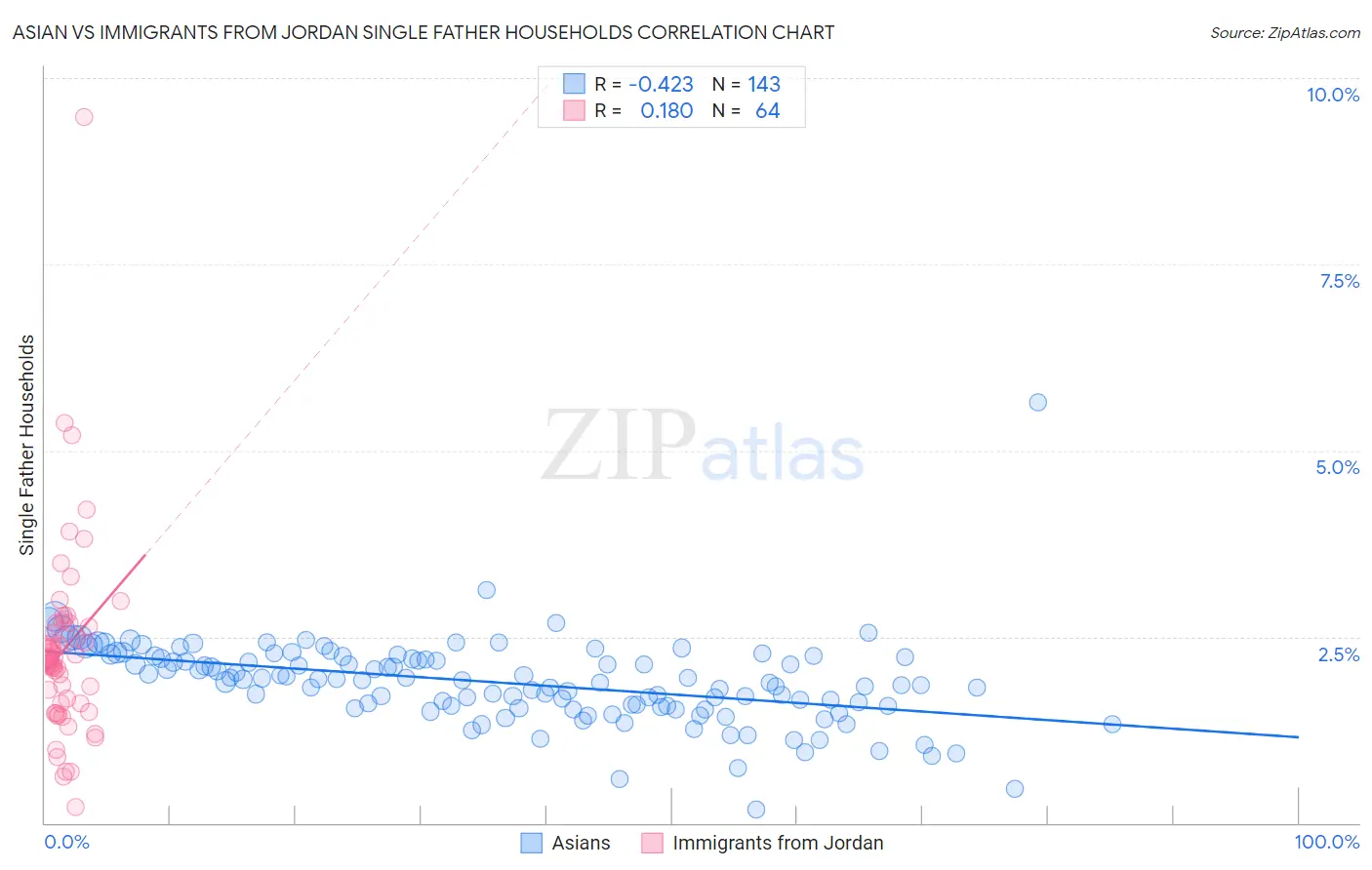 Asian vs Immigrants from Jordan Single Father Households