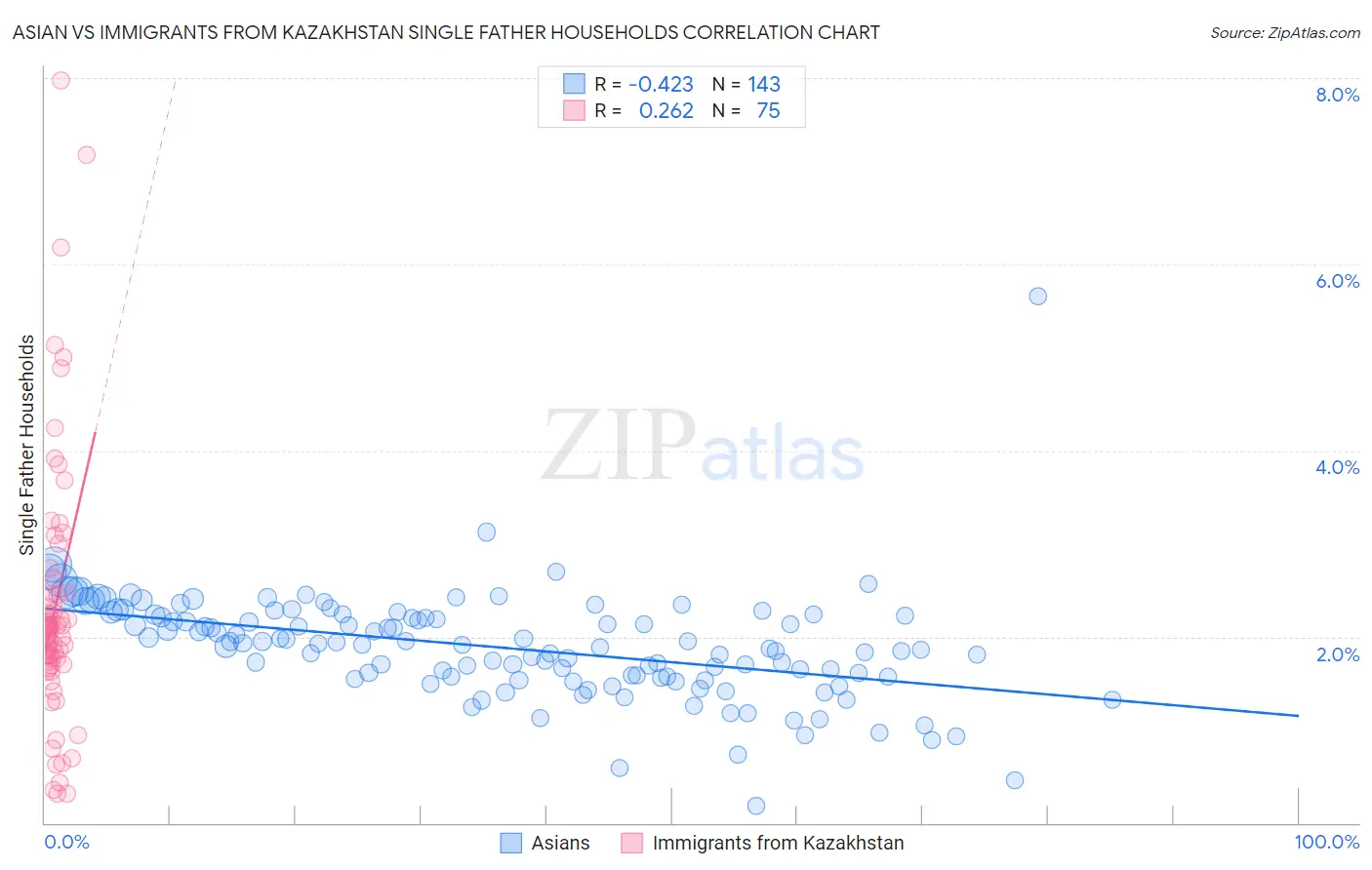 Asian vs Immigrants from Kazakhstan Single Father Households