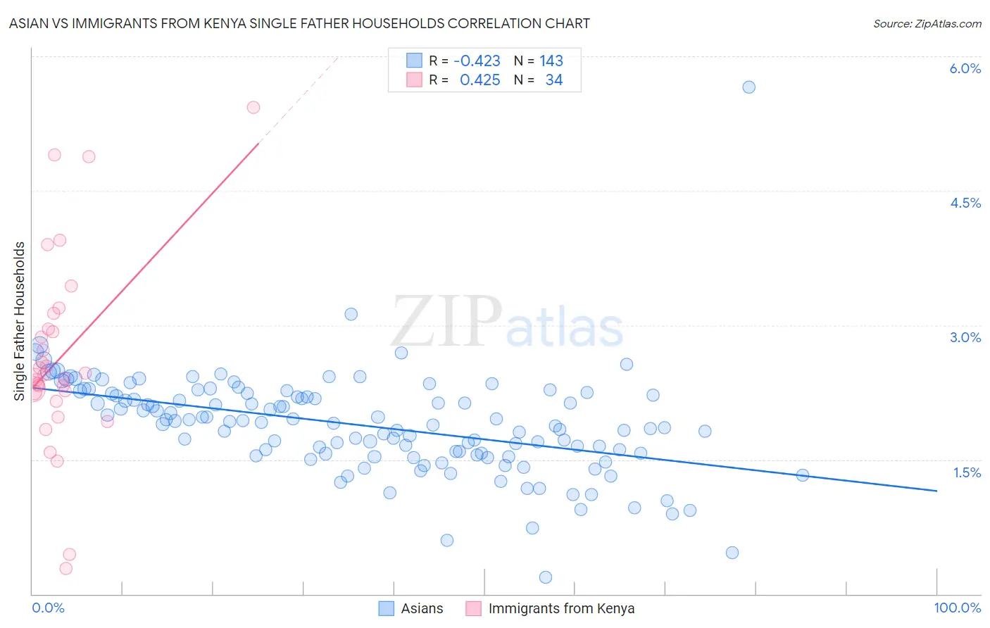 Asian vs Immigrants from Kenya Single Father Households