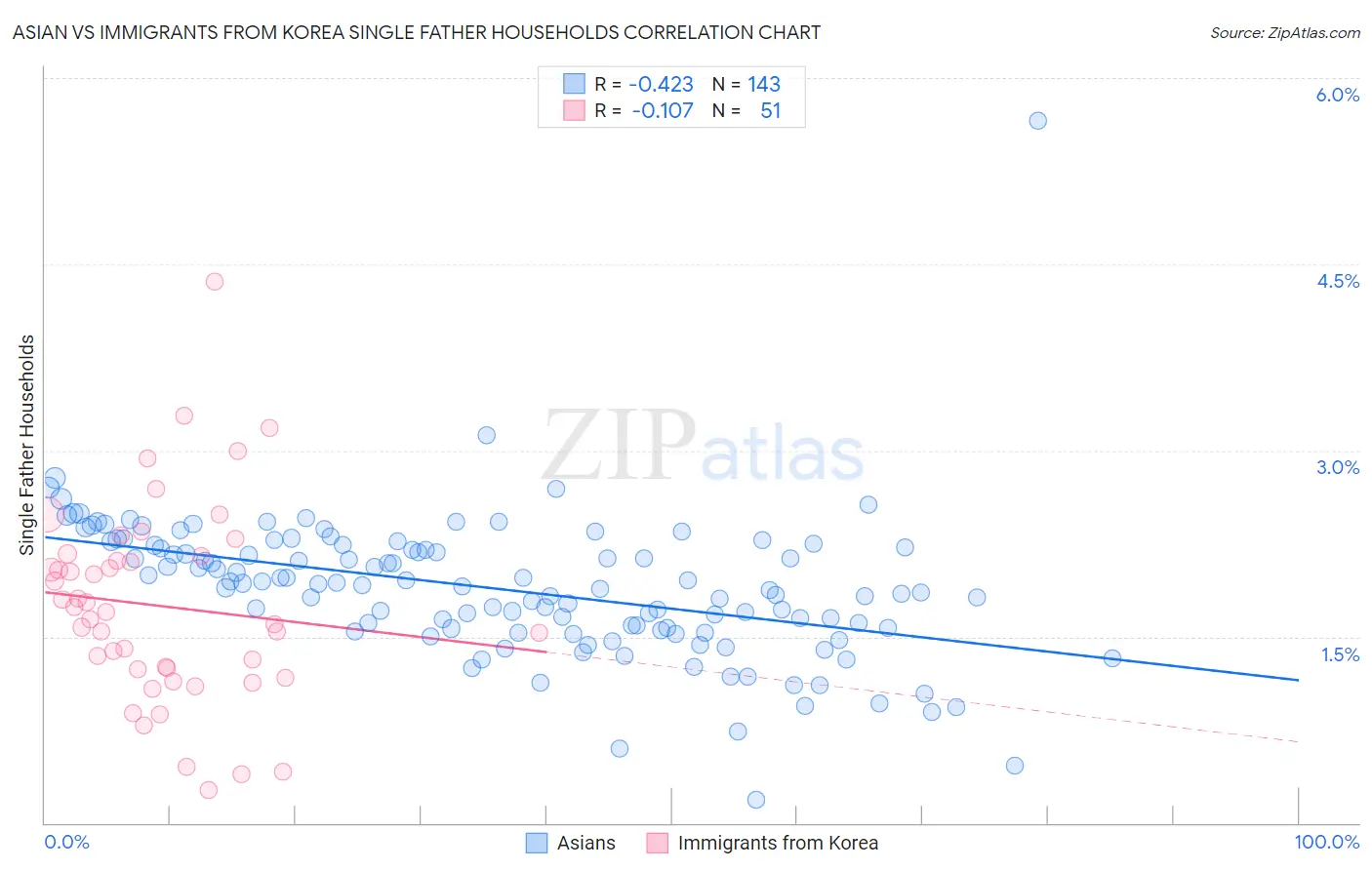 Asian vs Immigrants from Korea Single Father Households