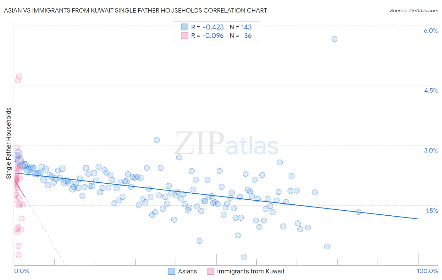 Asian vs Immigrants from Kuwait Single Father Households