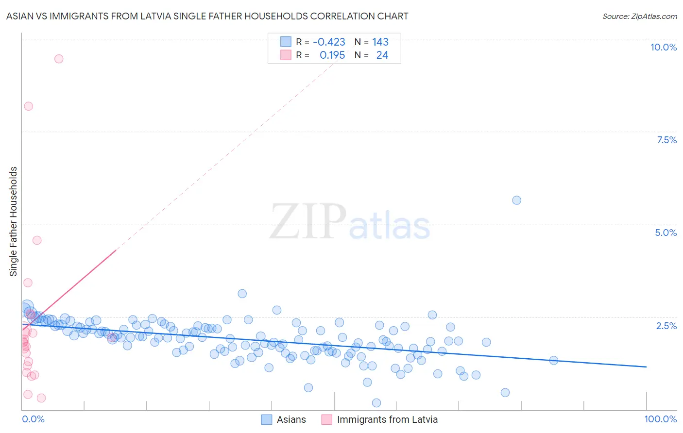 Asian vs Immigrants from Latvia Single Father Households