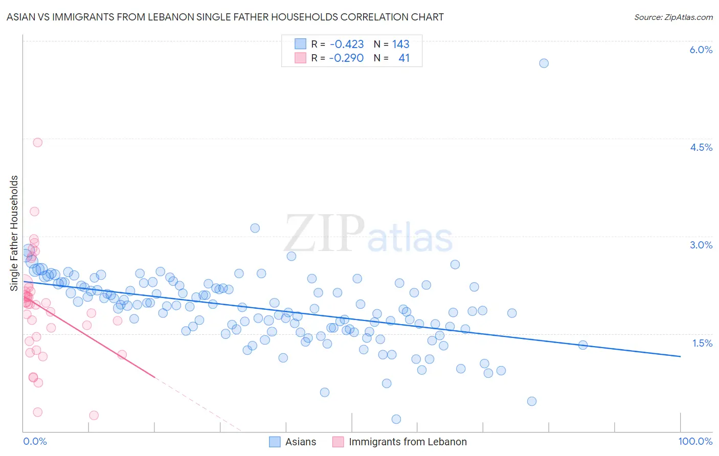 Asian vs Immigrants from Lebanon Single Father Households