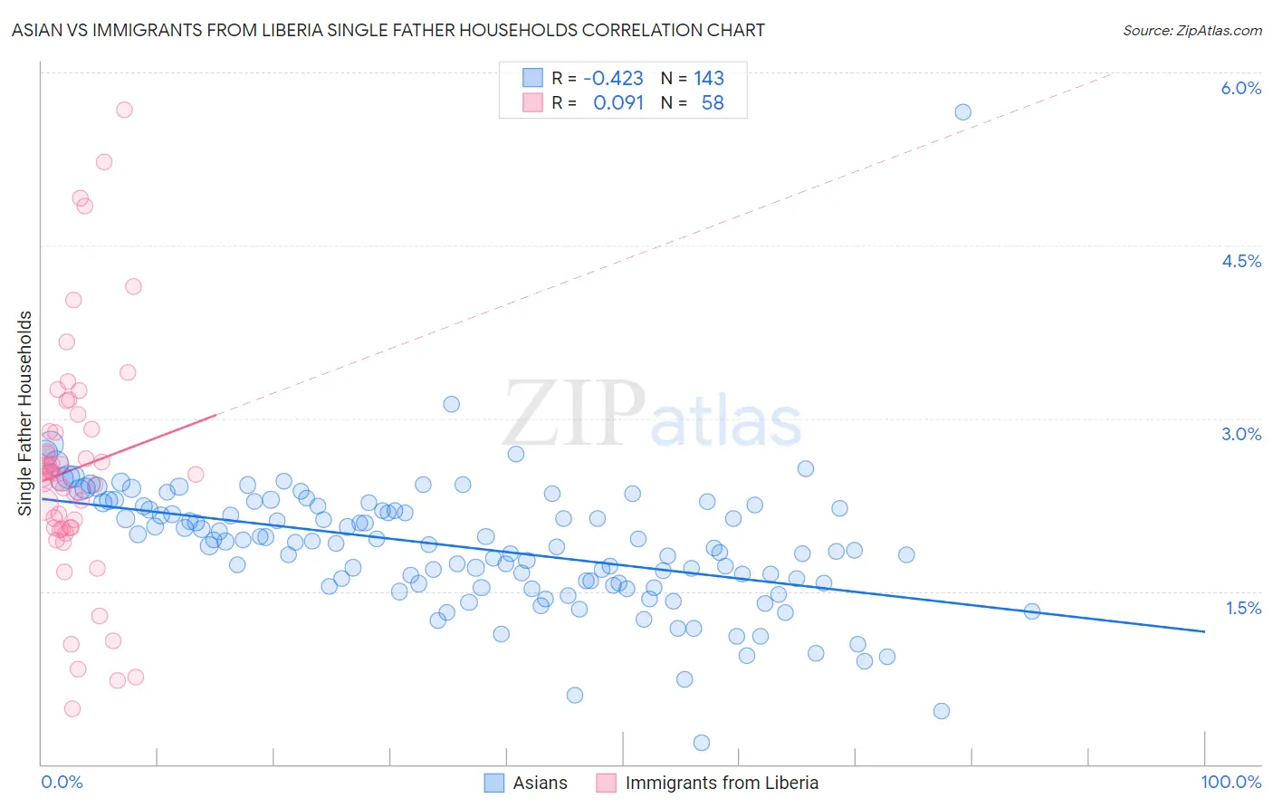 Asian vs Immigrants from Liberia Single Father Households