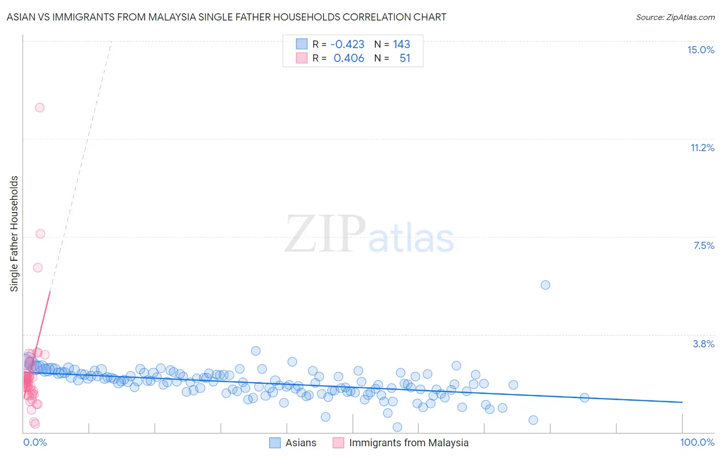 Asian vs Immigrants from Malaysia Single Father Households