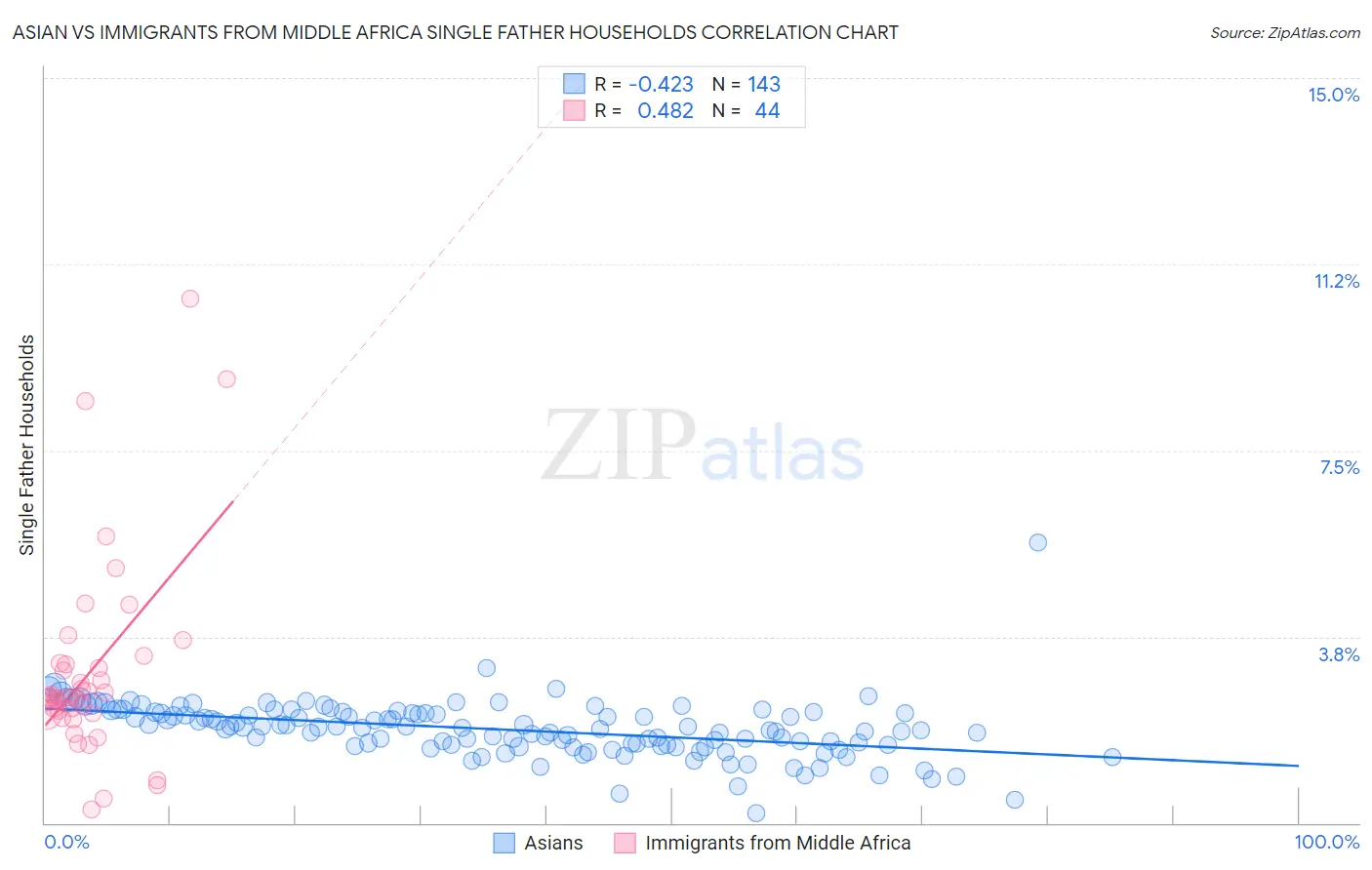 Asian vs Immigrants from Middle Africa Single Father Households