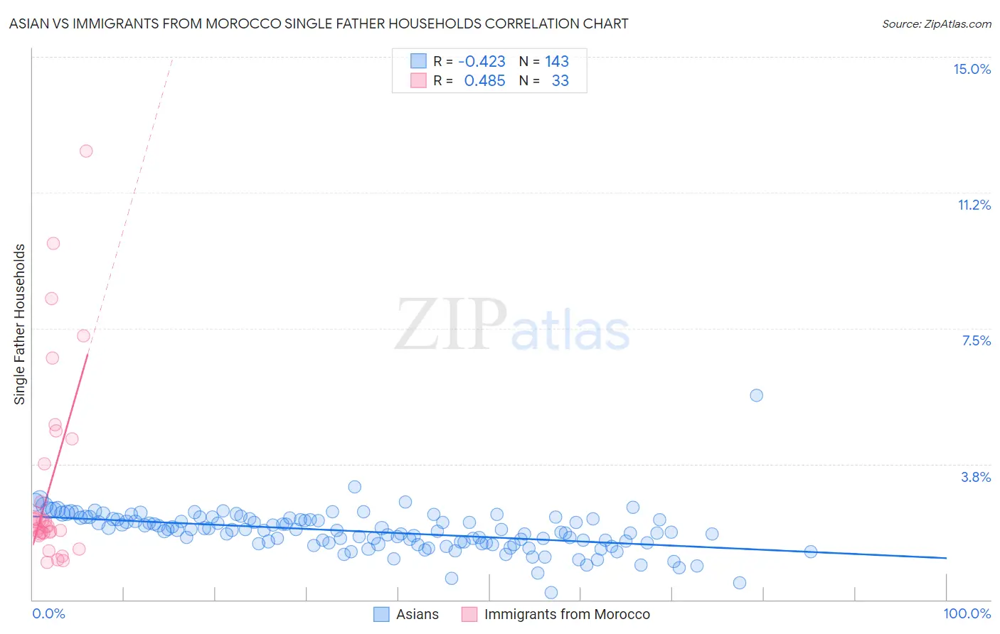 Asian vs Immigrants from Morocco Single Father Households