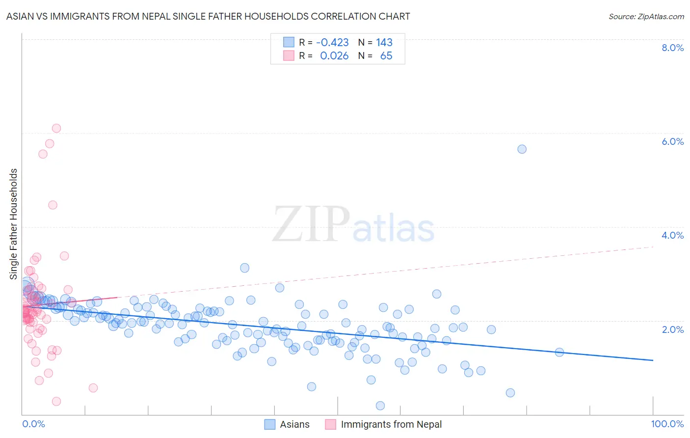Asian vs Immigrants from Nepal Single Father Households