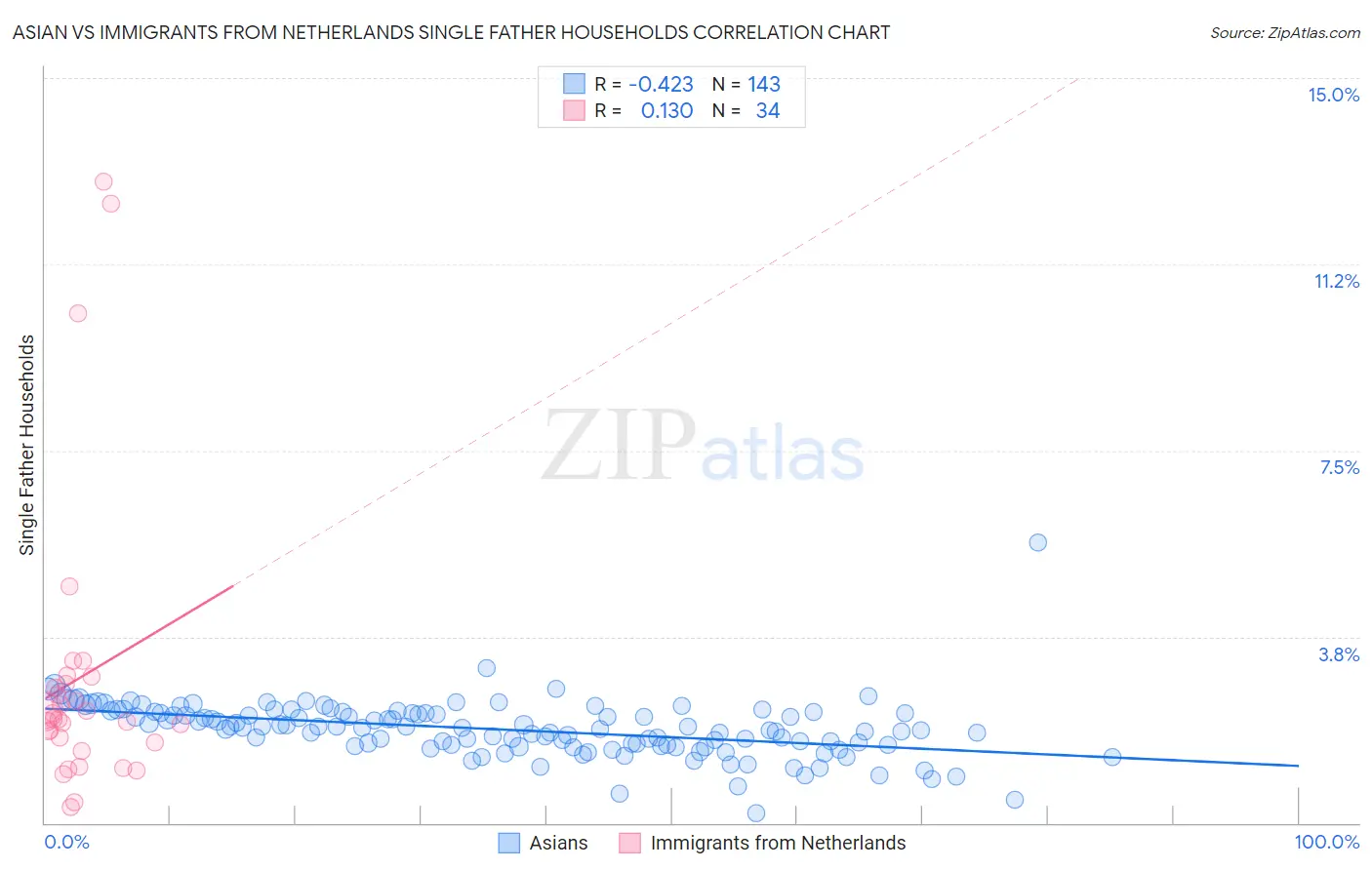 Asian vs Immigrants from Netherlands Single Father Households