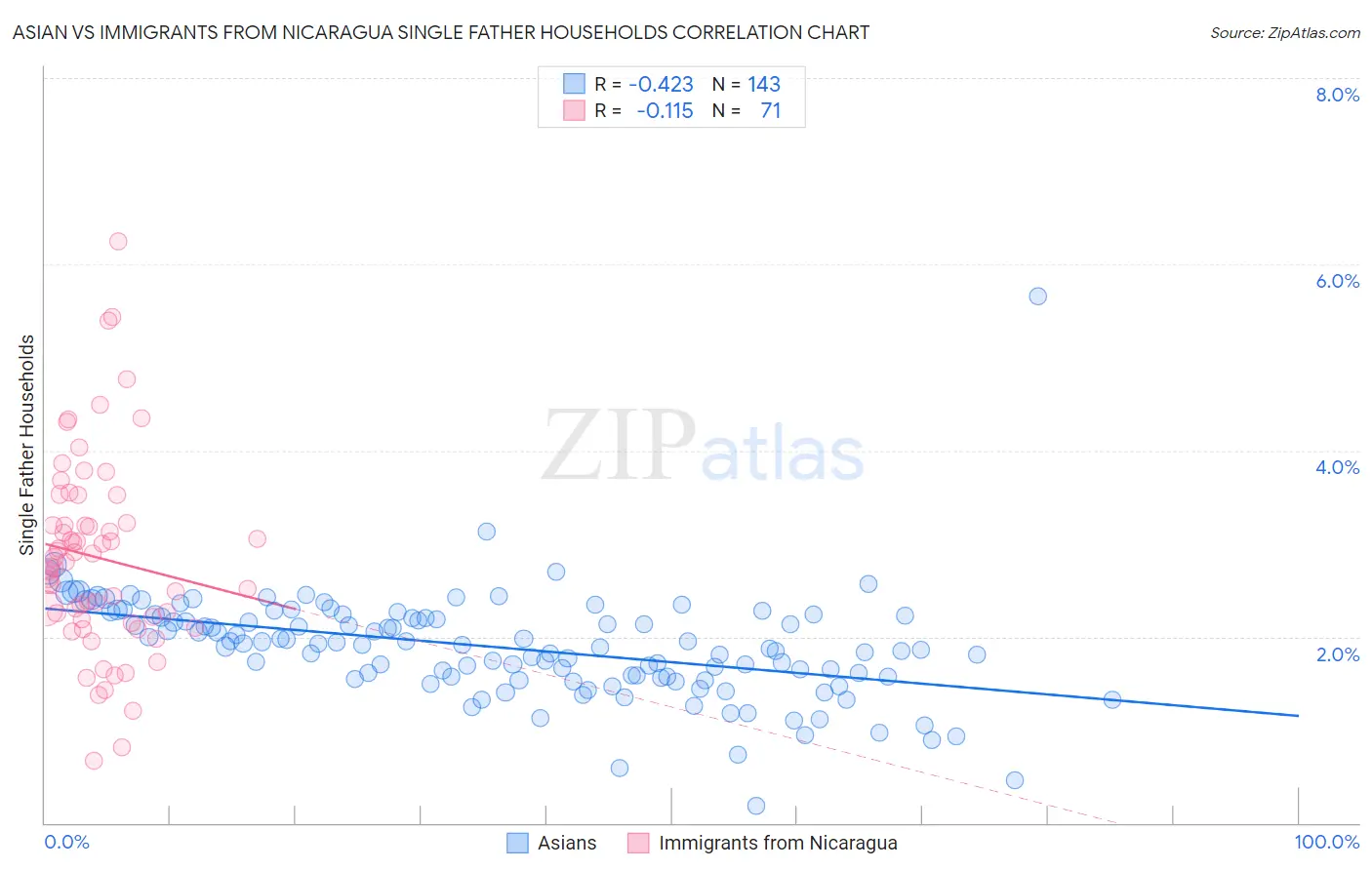 Asian vs Immigrants from Nicaragua Single Father Households